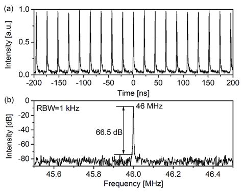 A CW Mode Locked Pulse Train In Nanosecond Time Scale B RF