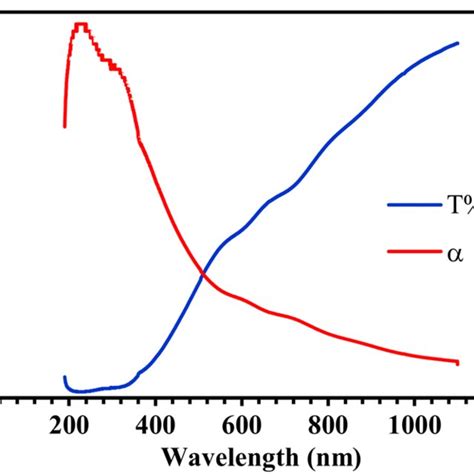 The Transmittance And Optical Absorption Against Wavelength Plots Of Download Scientific