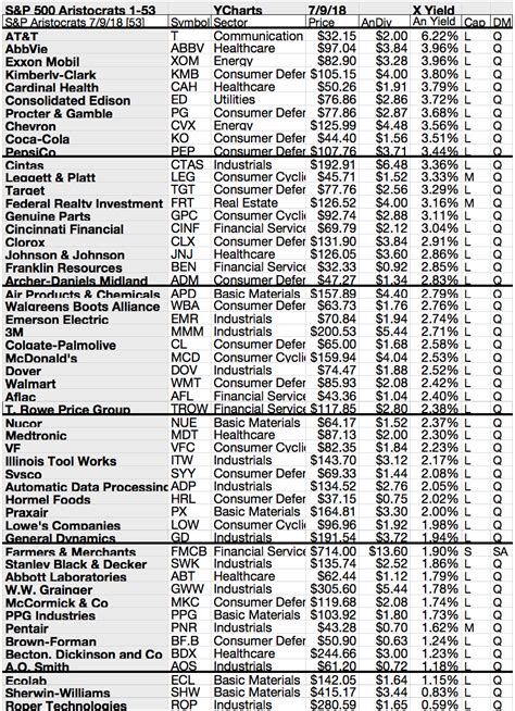 Top 10 Of 53 Dividend Aristocrats Yield 34 62 In July Update