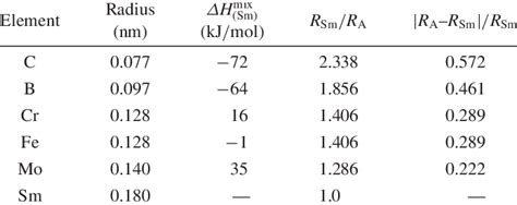 Enthalpies Of Mixing Calculated By Miedemas Model 2728Þ And