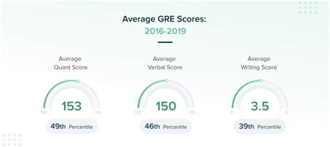 What Is The Average Gre Score Ttp Gre Blog