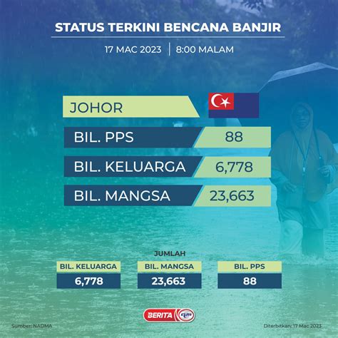 Rtm Malaysia On Twitter Rt Beritartm Status Terkini Bencana Banjir