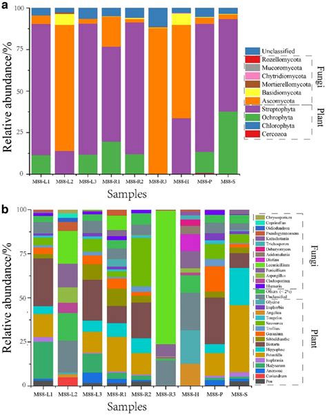 Distribution Patterns Of Eukaryotic Phyla A And Genera B In The