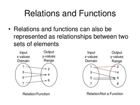 Recognize Relation Function Part 1 Edmodo