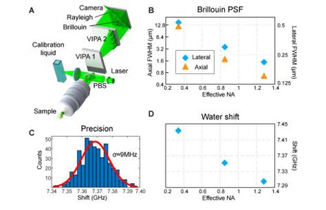 Brillouin Microscope Setup And Characterization A Schematic Of The