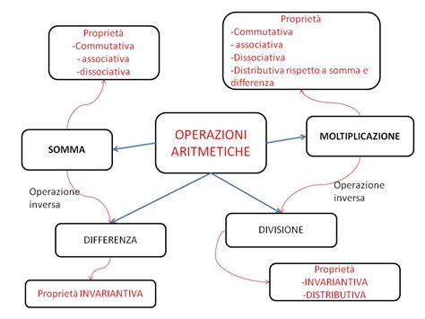 Numeri Naturali E Relativi Ripasso Lezioniignoranti