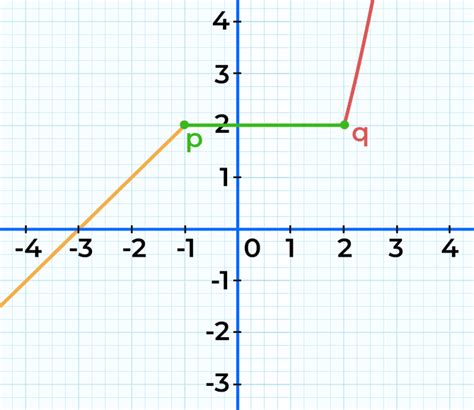 Piecewise Function Graph Domain Range And Examples