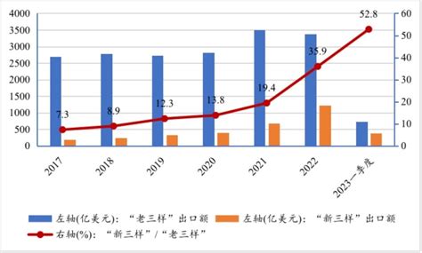 中国外贸出口增长的稳定器 就藏在这“新三样”里腾讯新闻