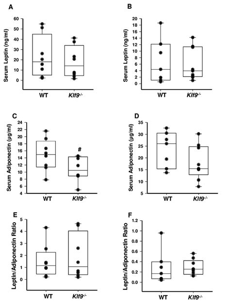 Circulating Leptin And Adiponectin Levels In Klf9 − − And Wt Mice Fed