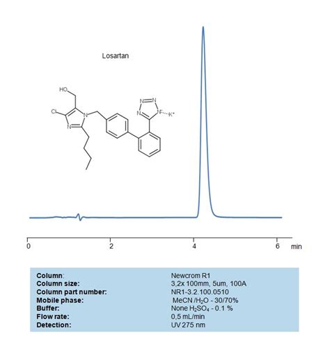 Losartan Sielc Technologies