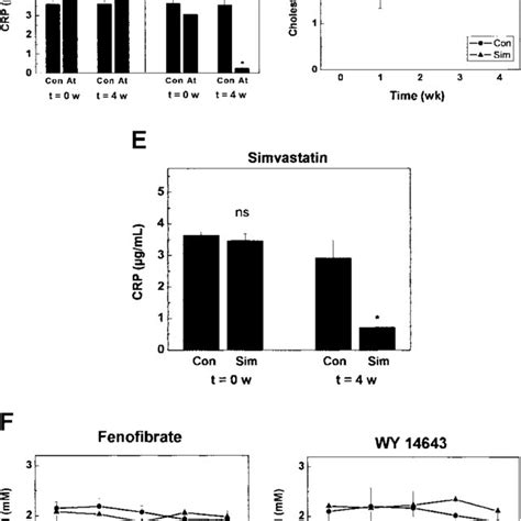 Effect Of Atorvastatin Simvastatin Fenofibrate And Wy On