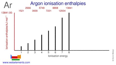 Webelements Periodic Table Argon Properties Of Free Atoms