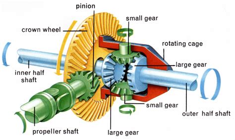 Differentials Explained CarExpert