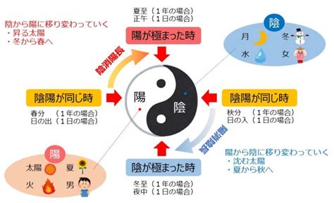 陰陽を表すマーク「陰陽太極図」は陰と陽の移り変わりを表しています 陰陽五行の世界