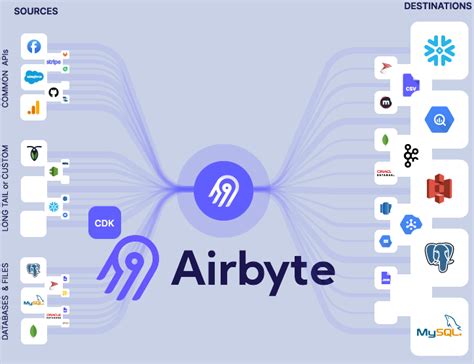 Airbyte Et Saagie Une Intégration Révolutionnaire Pour Vos Data