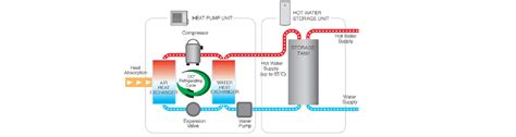 What Is A Heat Pump Hot Water System How They Work