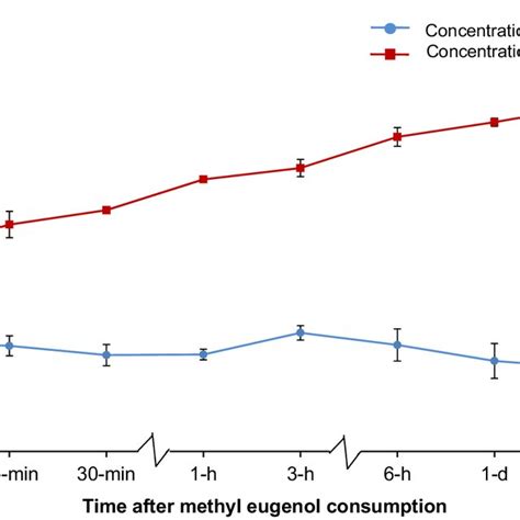 Temporal Changes In The Concentration Of Sex Pheromonal Component