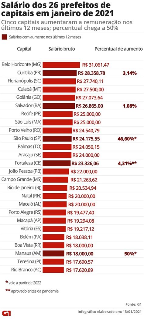 Aaces Aaces Bruno Reis Tem O Sal Rio Mais Alto Entre Prefeitos