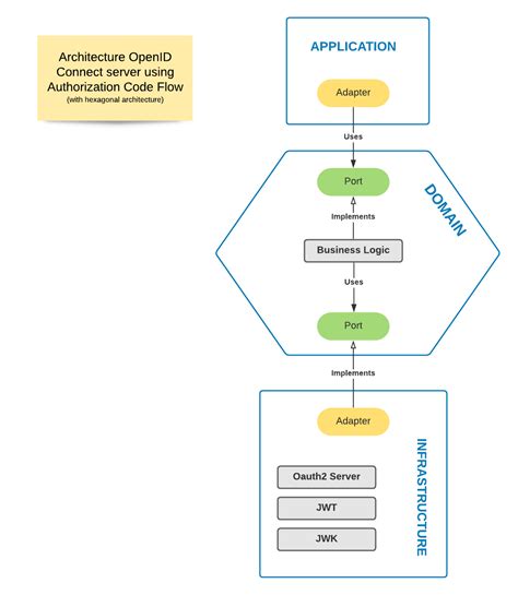 Openid Connect A Concrete Implementation From An Oauth2 Server Part