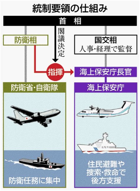 フォローアップ 有事の住民保護 不透明 防衛相の「統制要領」策定 海保任務に影響懸念も 沖縄タイムス＋プラス