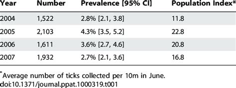 Prevalence Of The Agent Of Tularemia In Dermacentor Variabilis