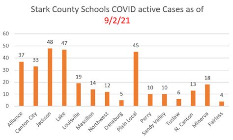 Stark Schools COVID-19 Dashboards - Newsymom