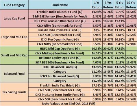 Top 10 Best Sip Mutual Funds To Invest In India In 2016 Basunivesh