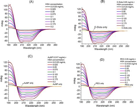 Circular Dichroism Spectra Of Various Concentrations Of Human Serum