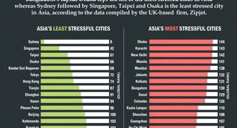 Asia S Least And Most Stressful Cities