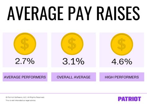 How To Calculate A Raise Formulas Averages And More