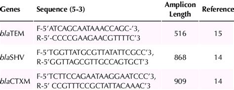 Sequence Of Oligonucleotide Primers Used In This Study Download