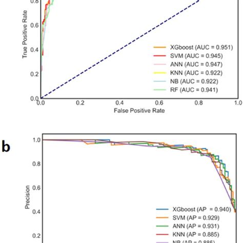 A Evaluation Of The Six Machine Learning Algorithms Based On The Auc