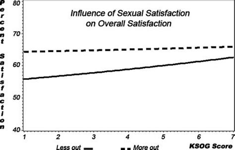 Work Life Satisfaction Correlated With Klein Sexual Orientation Grid