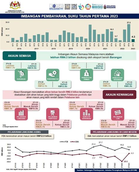 Malaysia Catat Lebihan Imbangan Akaun Semasa Rm Bilion Pada Suku