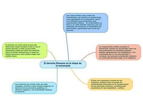 El Derecho Romano En La Etapa De La Monarq Mind Map