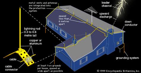 Lightning Protection For Your Home