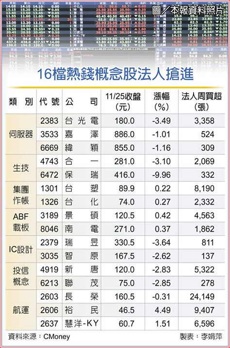 股海撈金 16檔熱錢概念股氣盛 證券．權證 工商時報