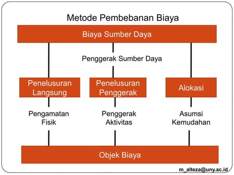 2terminologi Konsep Klasifikasi Biaya Ppt