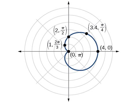 Cardioid Polar Graph