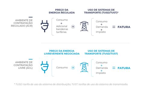 Como Funciona O Mercado Livre De Energia