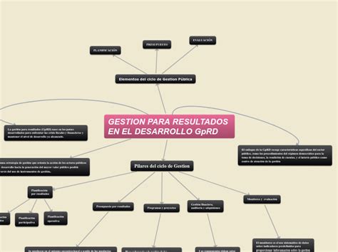 GESTION PARA RESULTADOS EN EL DESARROLLO G Mind Map