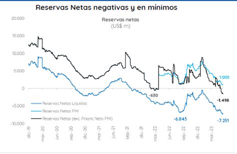 Juli N Yosovitch On Twitter Sin Reservas Las Reservas Netas Hoy