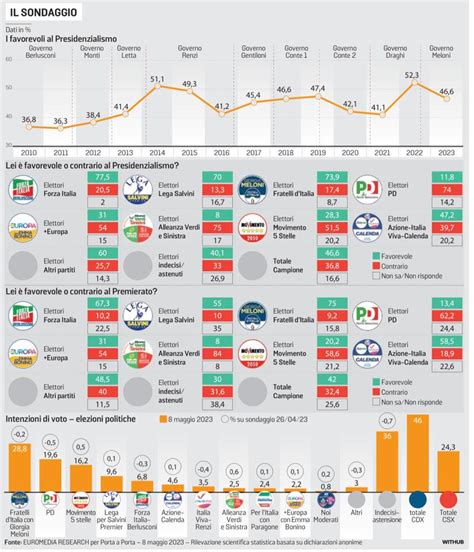 Sondaggio Euromedia Research Maggio Intenzioni Di Voto