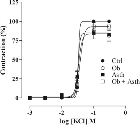 Cumulative Concentration Response Curves To Potassium Chloride Kcl In