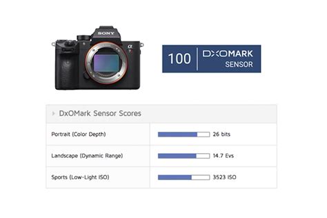 Sony A R Iii Sensor Review First Mirrorless To Hit Points Daily