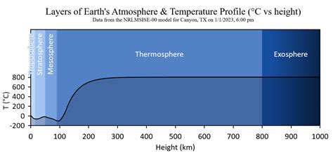 Atmosphere Layers Temperature