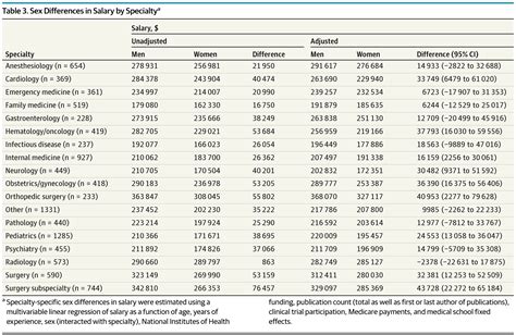 Sex Differences In Physician Salary In Us Public Medical Schools