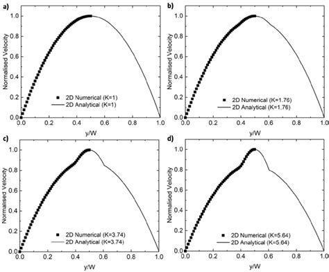 Comparison Of 2d Analytical Solution And 2d Numerical Simulations At í Download Scientific