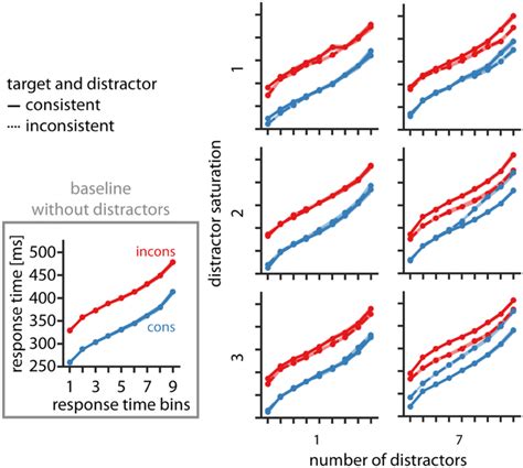 Response Times Of The Target Distractor Task In Experiment 1 For Download Scientific Diagram