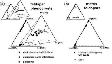 Ternary Diagrams Showing Mol Of Feldspar Components Or Orthoclase Download Scientific